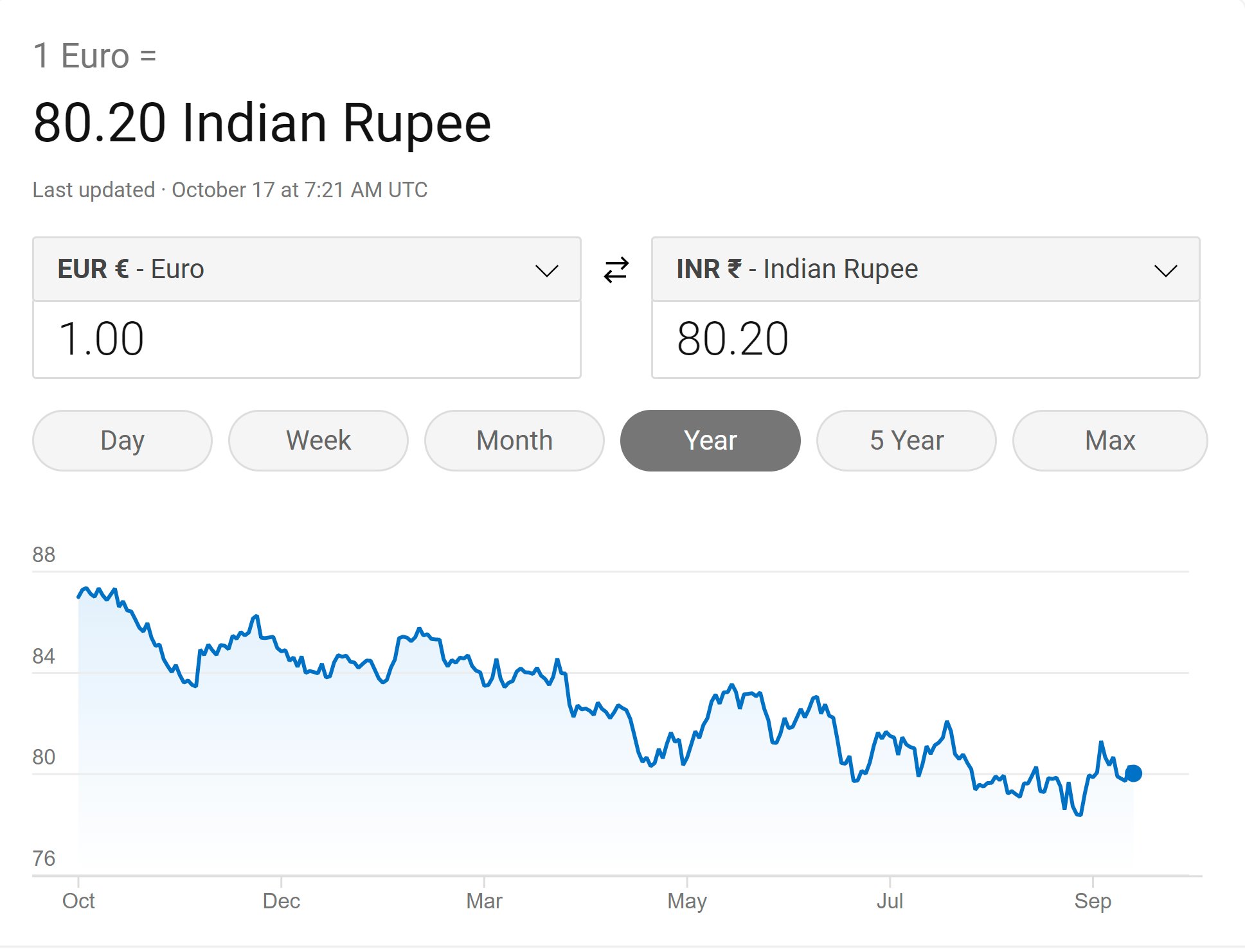Euro vs rupees on sale today