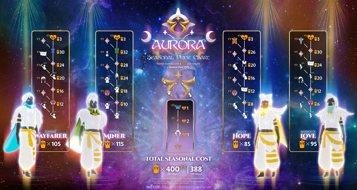 Sky Infographic Database on Twitter: "Here is the confirmed price chart