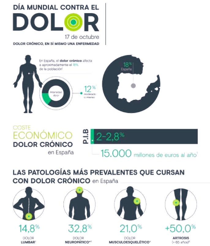 javigalvarez's tweet photo. Hoy 17 de octubre es el #DiaMundialContraElDolor #DiaMundialDolor #ConPorParaPacientes 
Estas son las patologías más prevalentes que cursan con #dolor crónico en España vía @DolorPuntoCom 
👇🏻👇🏻👇🏻 https://t.co/LasPRZPpAE