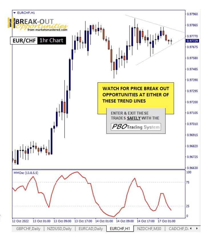Looking for profitable trading opportunities to get to your daily pip target ? Here’s one I alerted subscribers to a few hours ago and has since provided a nice little earner 😁 #eurchf #breakoutradingstrategy