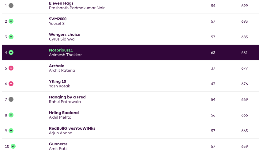 FootballFundits's tweet photo. GW11 Round up:

Points - 63
OR - 46,346 (124,217)

- Salah finally delivered with KDB blanking = Green Arrow

- Maddison has thrown a wrench into future planning

- 2FTs for GW12 but need a new plan

Also, the Fundits mini-league table

#FPL https://t.co/4H9IfyiKJ1
