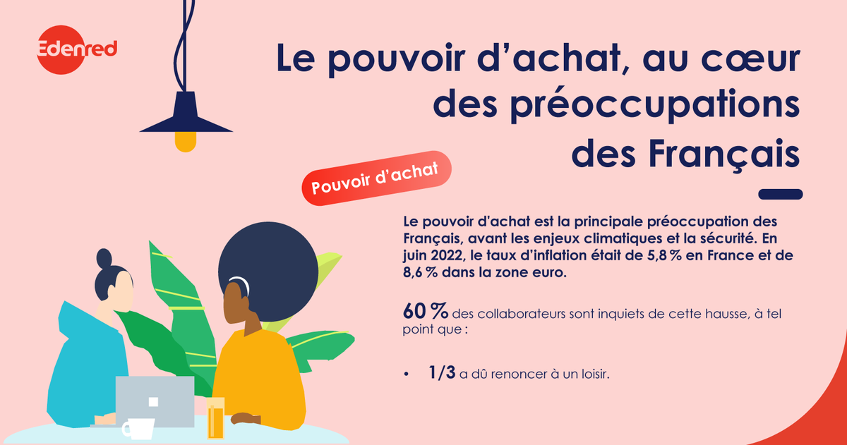 [#Pouvoirdachat]
#Alimentation, #mobilité, bientôt achats des Fêtes de fin d'année... Le pouvoir d'achat, une préoccupation clé pour les Français dans de nombreux postes budgétaires du quotidien

Notre infographie dresse un état des lieux du sujet 👇
lnkd.in/e4PKdKbz