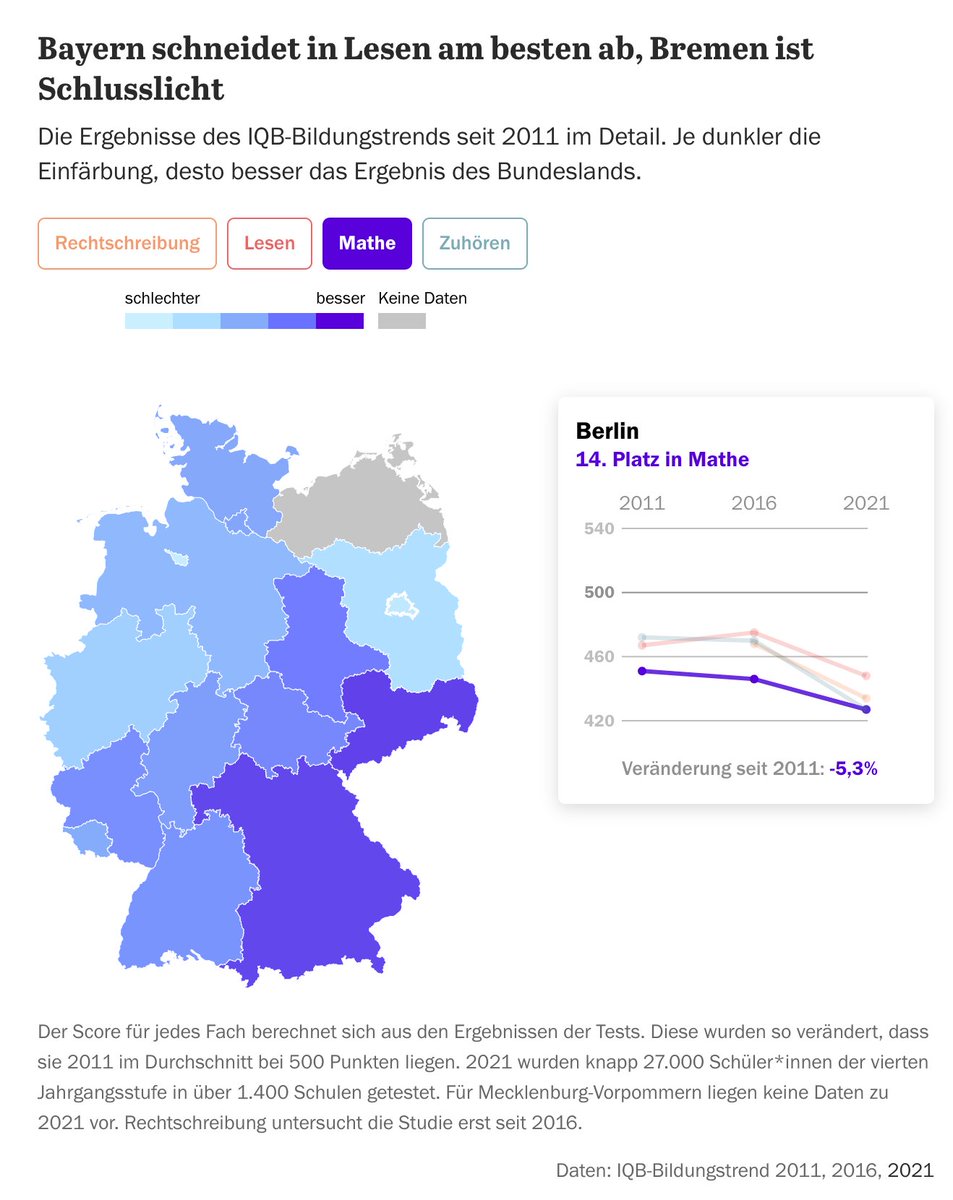 Kinder werden immer schlechter in der Schule. Das zeigen die Daten des #iqb-Berichts. Vor allem sozial benachteiligte Schüler*innen rutschen immer stärker ab – während Corona hat der Trend sich massiv verschlimmert. Hier unsere Analyse. #ddj interaktiv.tagesspiegel.de/lab/in-der-cor…
