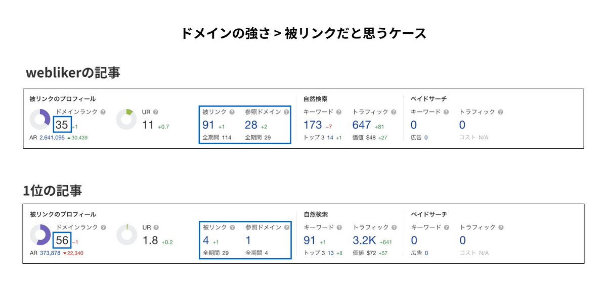 webliker_adm's tweet photo. 「絶対パス」と「相対パス」の記事で僕の記事が一番図解も多くてわかりやすい自信があるんですけど、検索順位10位くらいなんです笑

https://t.co/OfyzA4U0jd

１位の記事と比較して被リンクも被ドメインも勝ててもドメインがそもそも強いと負ける...

力こそパワーって感じのケース😅 https://t.co/TVaMfuY65s
