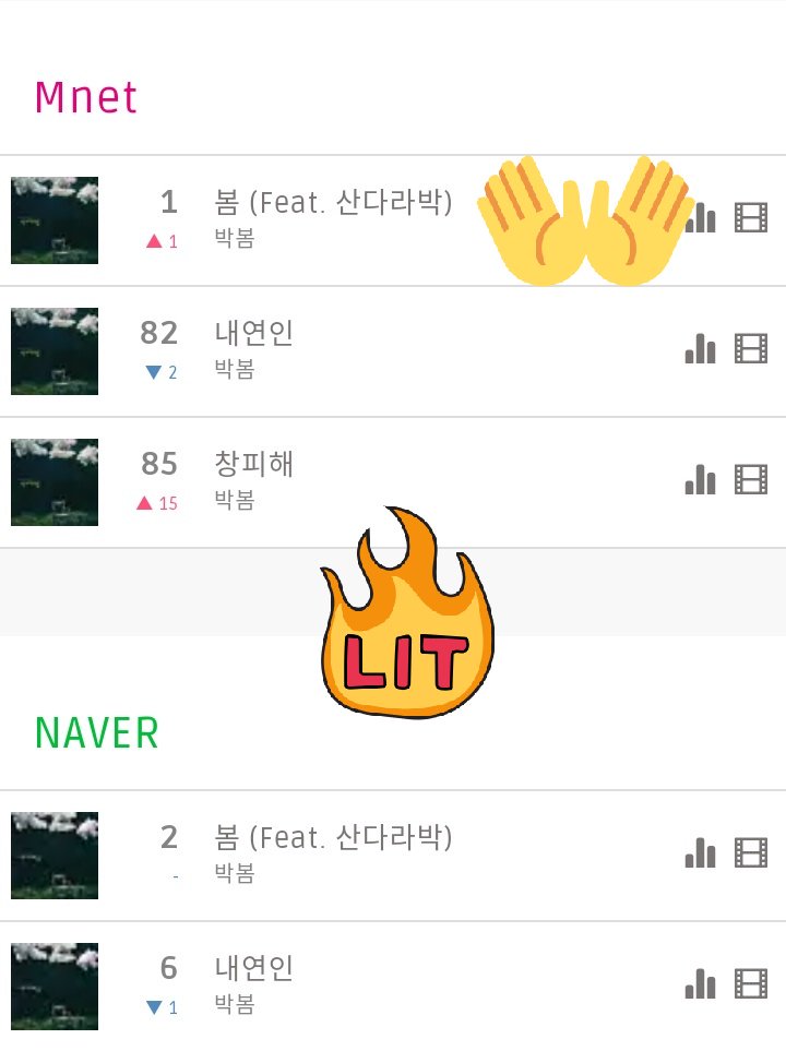 hiskwnss's tweet photo. Park bom dominating Korean music chart after 8yrs of hiatus yes we support them
#1 Genie (🔼1)
#1 Bugs (=)
#1 Mnet (🔼1)
#1 Soribada (🔼1)
#2 Naver (=)
#3 Melon (🔼2)
@haroobomkum #OurSpringParkBom https://t.co/hljUI4uKgL