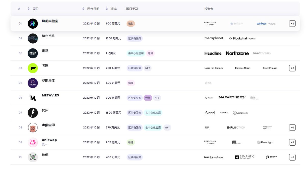 推几个未发币可以跟的项目
1: P12值的跟踪，有NFT活动就冲，项目机构都不错
2：Aboard最近拿了avax的天使轮融资，有NFT活动就冲
3：Zerion最近又融资了，很快会有NFT活动出来
4：https://t.co/kHxRdtmCgQ加密应用商店，申请白名单测试，投资机构不错
5：ODOS干不干都蛋疼，食之无味弃之可惜 https://t.co/R6KRMP29rW
