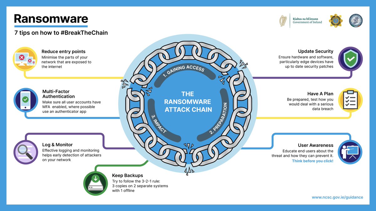 Worried about Ransomware? 🔐🖥️ We've got 7⃣ ways that you can stop it🛑✋ and #breakthechain ⛓️

Visit ncsc.gov.ie/ransomware to find out more.

#Choose2BeSafeOnline #ecsm2022 #ransomware