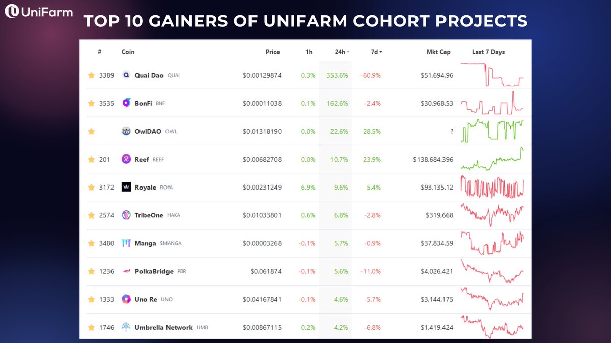 unifarm_'s tweet photo. 🚀Here is a list of the #Top10Tokens from the #UniFarmEcosystem that have gained the most value in the previous 24 hours.
😇We're delighted to have them.
#QUAI
@bon_finance
@OWIDAOio
@Reef_Chain
#ROYA
@tribeonedefi
@manga_token
@realpolkabridge
@unoreinsure
@UmbNetwork https://t.co/IQtANSKDWG