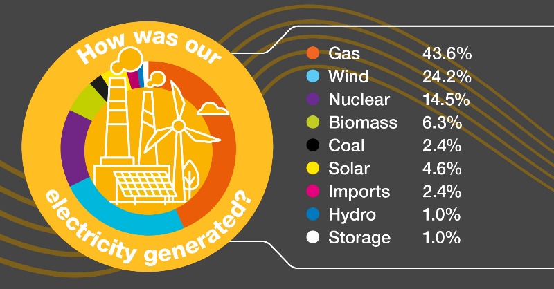 neso_energy's tweet photo. Ever wondered what makes up our electricity mix each month?

Check out our monthly summary here 👇