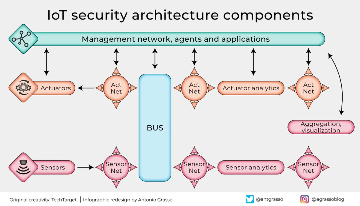 LindaGrass0's tweet photo. The security of IoT devices is an essential element for its correct and safe adoption. Still, it is not easy to understand, even for many professionals who see IoT devices as closed boxes. Wrong!

Microblog &amp; social design >> @antgrasso via @LindaGrass0 #IoT #IIoT #CyberSecurity https://t.co/IxMMJnvp5E