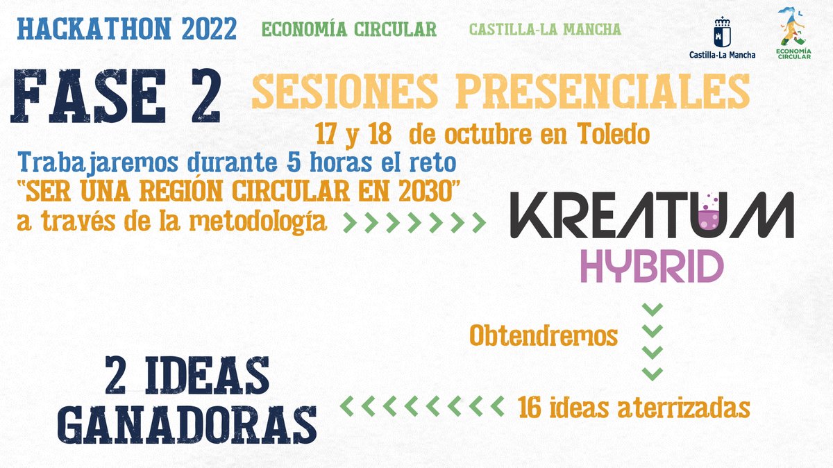 ✅ECONOMÍA CIRCULAR

📢Comienza la fase 2 del #HACKATHON2022

‼️Sesiones presenciales los días 17 y 18 de Octubre #Toledo

💡Trabajaremos durante 5 horas el reto de este Hackathon: “Ser una región circular en 2030 ♻️” 
👇
<a href="/gobjccm/">Gobierno de Castilla-La Mancha</a>