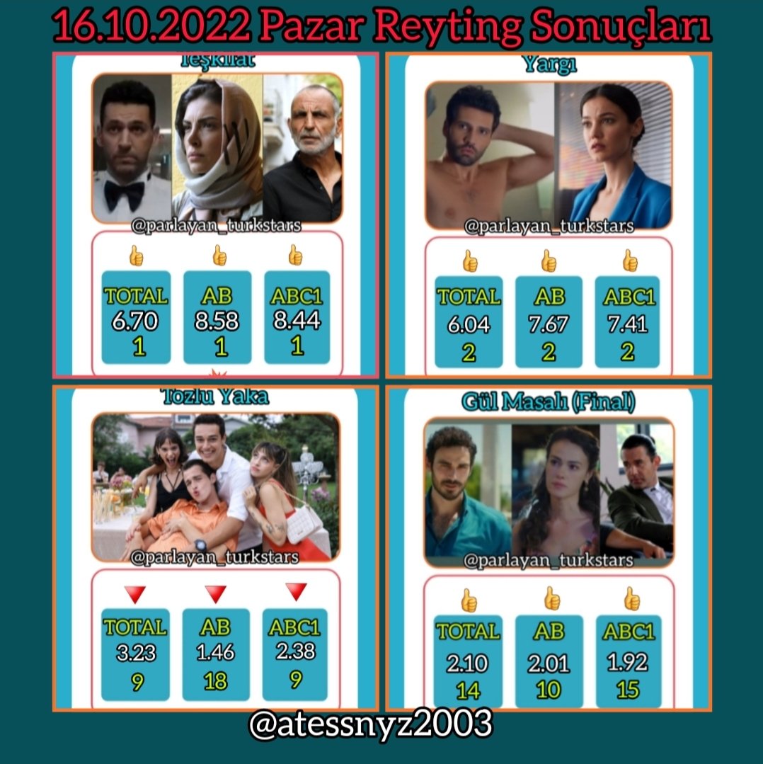 Atessnyz2013's tweet photo. Pazar günü Reyting Sonuçları
#Teşkilat 👏 #Yargı #TozluYaka #GülMasalı #TopGon #erdemkaynarca #gülperiÖzdemir #keremcem #IlCey #KaanUrgancıoğlu #PınarDeniz #MuratYıldırım #DenizBaysal #ZeyÇağ #AlCem #DerÖn https://t.co/mIHkWVUycN