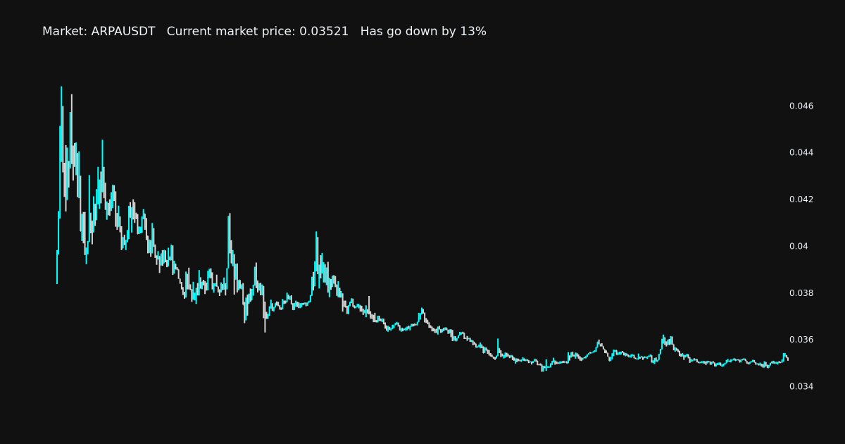 HoefnagelsBjorn's tweet photo. Daily Market Analyzing
ARPAUSDT has go down in last 24 hours by 13%
Start price: 0.03973
Current price: 0.03521
His lowest point: 0.03463
His highest point: 0.04683
#ARPA, #ARPAUSDT, #crypto, #DailyAnalyzing https://t.co/OsWjM2g4L9