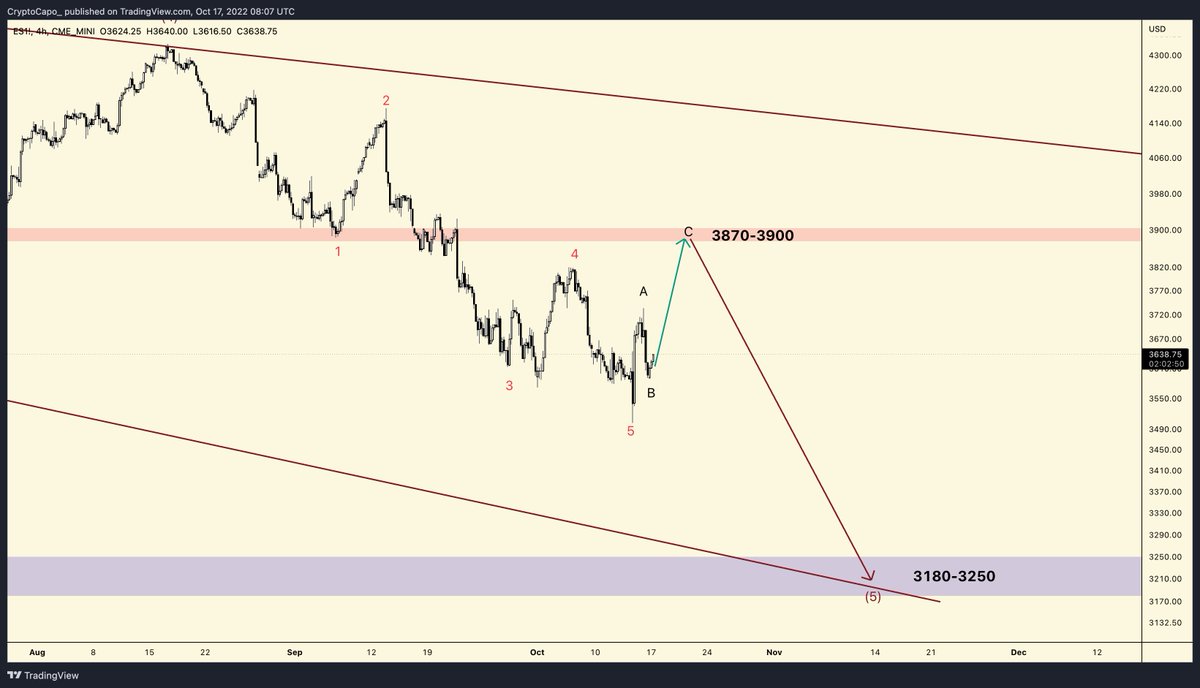 CryptoCapo_'s tweet photo. #SPX #ES

Up to 3870-3900, then last nuke to 3180-3250 which should be the local bottom for some months. https://t.co/4wXZHIyraR