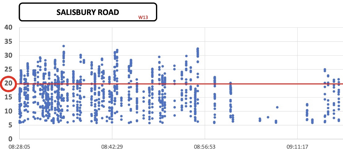 SpeedPulseUK's tweet photo. Speed Pulse Survey - only the rubbish truck arriving at about 9am stopped the speeding https://t.co/6iwUVc1Ps3