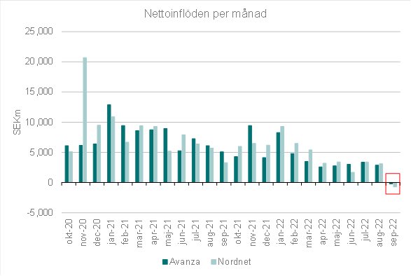 📈 ”Långsiktigt korrelerar hushållens sparande i aktier och fonder negativt med räntan, sannolikt delvis förklarat av minskat sparutrymme när bolånekostnaderna stiger. Även rimligt att belånade hushåll prioriterar att amortera när boräntorna stiger!”👉Läs gärna mer via hemsidan!