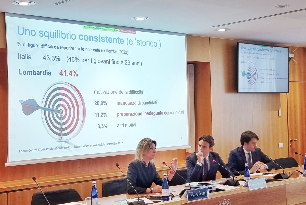 “In #Lombardia il 41% delle figure ricercate dalle #imprese è 'di difficile reperimento', sia per inadeguata preparazione sia soprattutto per mancanza di candidati” <a href="/valevalenegri/">Valeria Negri</a>, Direttore #CentroStudi #Assolombarda presenta i dati su #mismatch tra domanda e offerta di #lavoro