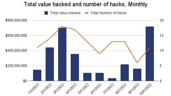 ACryptoB1's tweet photo. ⚡️October 2022 was a record month in terms of #cryptocurrencies stolen by #hackers - 11 hacks of cryptocurrency projects worth $718 million.
https://t.co/pyIBEd0bVD https://t.co/TtmXWInVnE