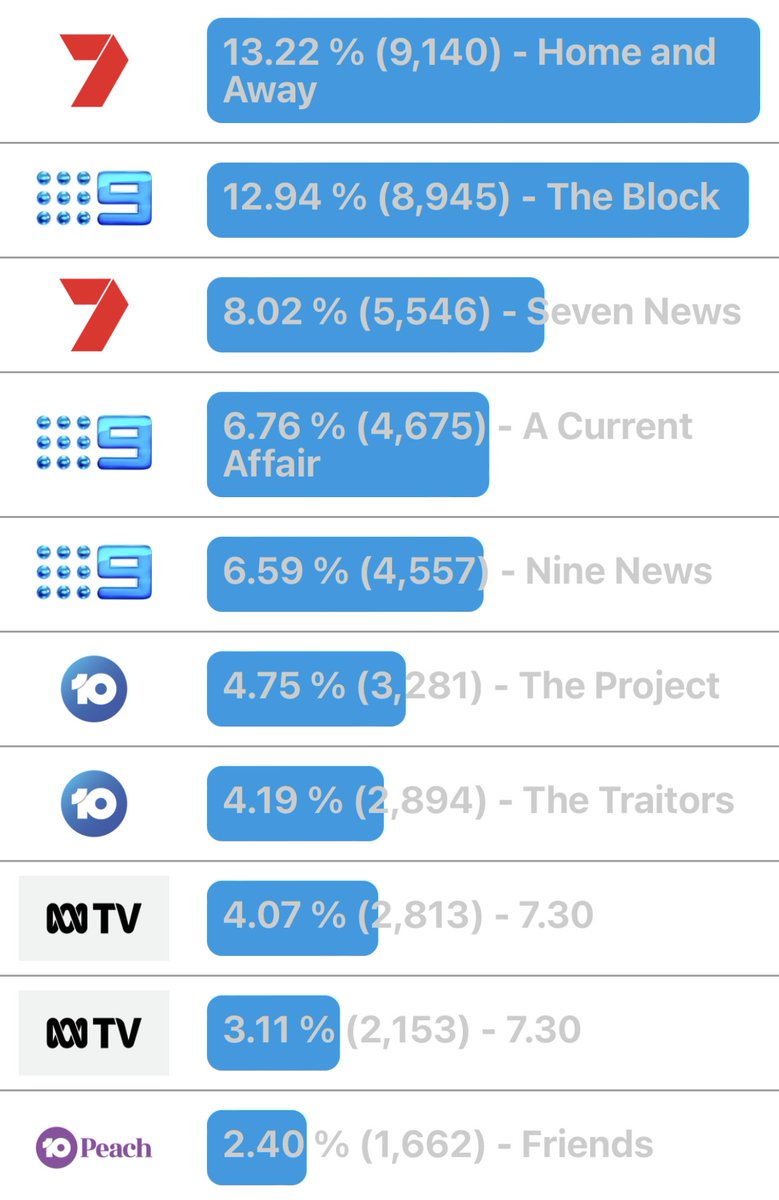 SteveMolk's tweet image. Hopefully things improve for #TheTraitorsAU tonight. #IndicationOnly