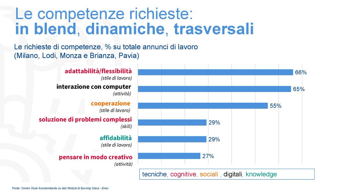 Assolombarda's tweet photo. “Quello che le #imprese ricercano è un mix di #competenze sociali e cognitive, a fianco di quelle tecniche e trasversali – come quelle digitali – oltre che dinamiche nel tempo” @valevalenegri, Direttore #CentroStudi #Assolombarda

Live streaming ➡ https://t.co/mei8CrO9Tm https://t.co/lz7DSpKY2O