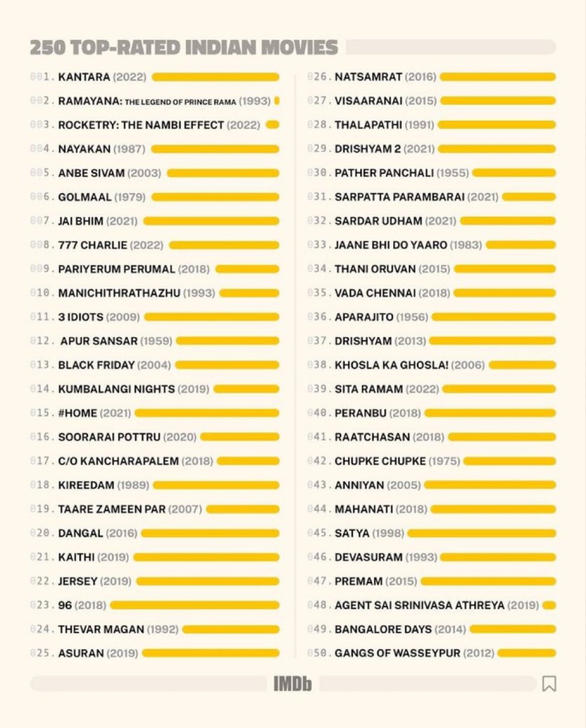 Shivakumar Deshannavar on Twitter: "𝐍𝐨.𝟏 𝐎𝐧 𝐈𝐌𝐁𝐃 𝐓𝐨𝐩 𝐑𝐚𝐭𝐞𝐝  𝐈𝐧𝐝𝐢𝐚𝐧 𝐌𝐨𝐯𝐢𝐞𝐬 !! #ಕಾಂತಾರ #KantaraMovie - Made Kannadigas Feel  Proud 👏👏 Now It Is Officially All Time Best Indian Movie Ever Witnessed  🤩🤩 #