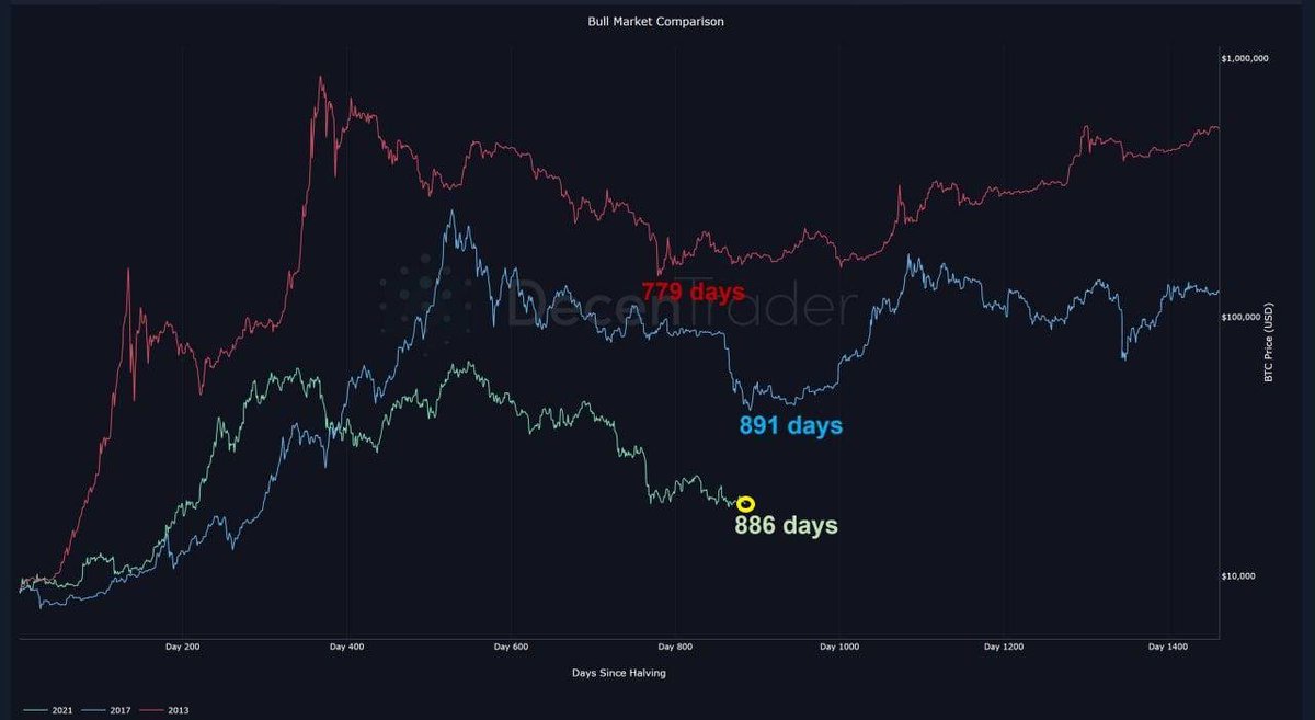ACryptoB1's tweet photo. The current #bearmarket compared to the 2013 and 2017 corrections is very similar in duration.
#BTC is now close to the 2018 cycle low in terms of the number of days after the #halving.
https://t.co/pyIBEdil9L https://t.co/K8KQOCy0Us