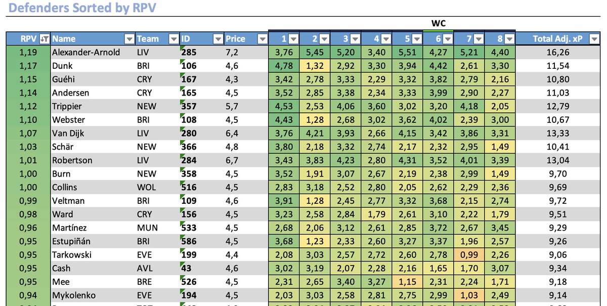 FplOracle's tweet image. RPV rankings for respective positions as of 17.10.22

GWs projected: 7
Discount profile: Compound Multiplier
Discount rate: 17,5%
WC pre GW: 17

Notes:
* New xP sources added
* Minor RPV tables adjustments
* General UI/UX improvements
