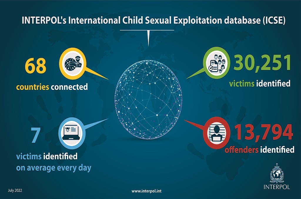 With 68 countries connected to the ICSE database, more than 30,000 victims of child sexual abuse have been identified. 

Earlier this year, India connected to the ICSE database, and has already seen significant results from being part of this global network.