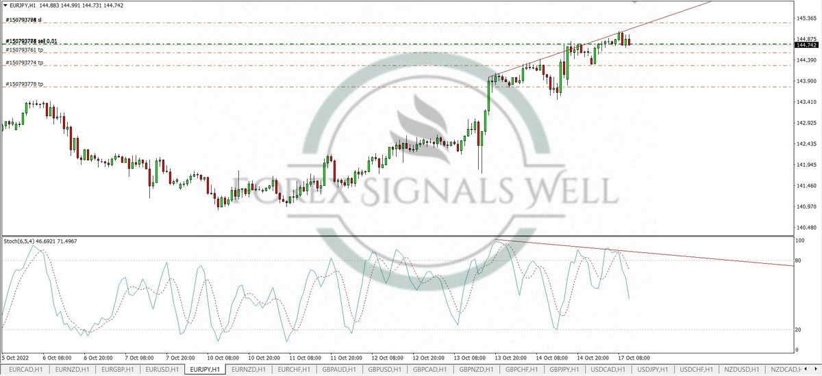 WellForex's tweet photo. 🆒 Get Free Signals Here 🆓
👇👇👇👇👇👇👇
https://t.co/2jspDinbHL
🗨support: https://t.co/QZVtQYY5r9 https://t.co/BzIXu8weHR