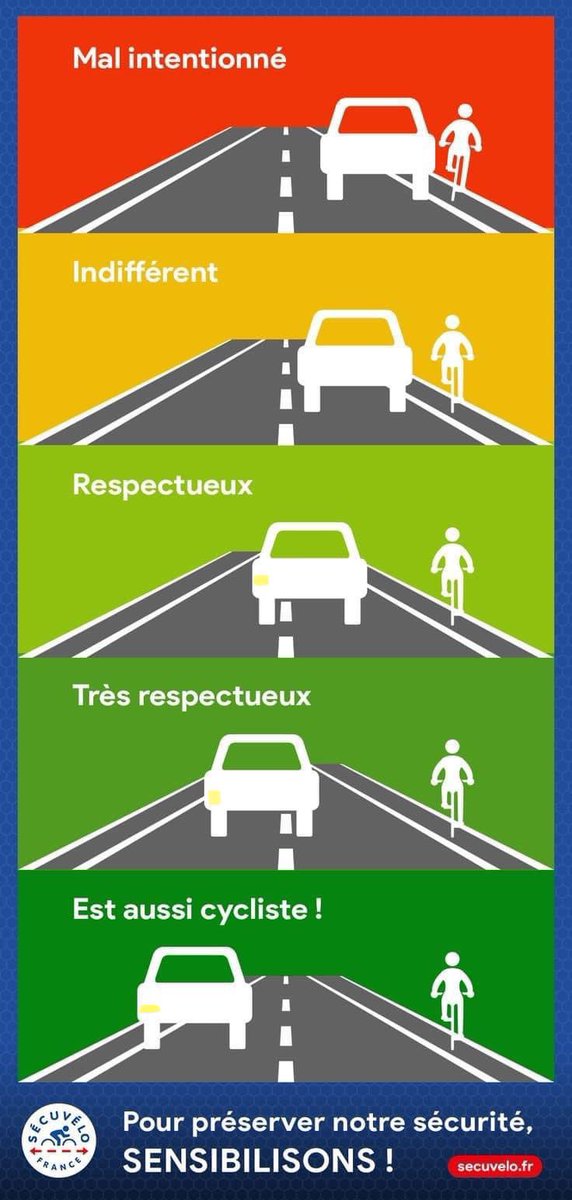 LBiclou's tweet image. Rappel pour les automobilistes. En ville c’est minimum 1 mètres. Hors agglomération, c’est minimum 1,5 mètres. Et toujours avec le clignotant.