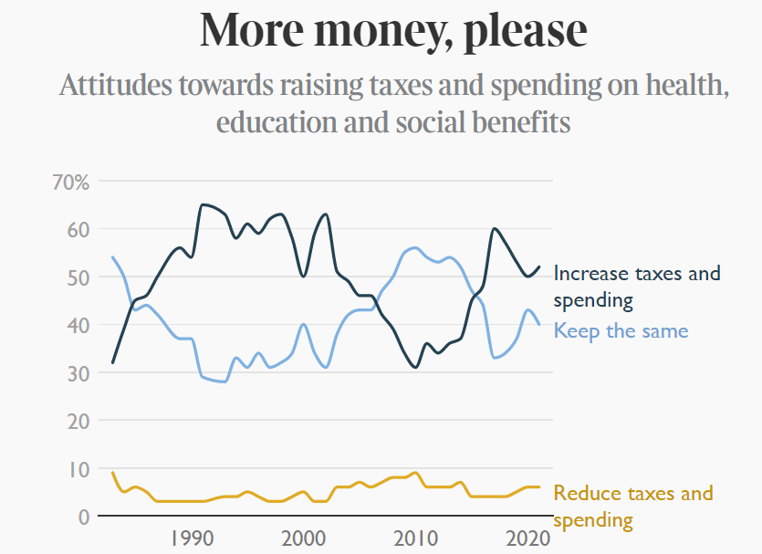 NatCen's tweet photo. In @thetimes @tomhcalver discusses how attitudes to austerity have changed since 2010, using data from our British Social Attitudes survey

Twelve years after the Tories launched austerity, how can Truss balance the books?https://t.co/SQJfnkySAJ #BritishSocialAttitudes #austerity https://t.co/QbwYB6qSwd