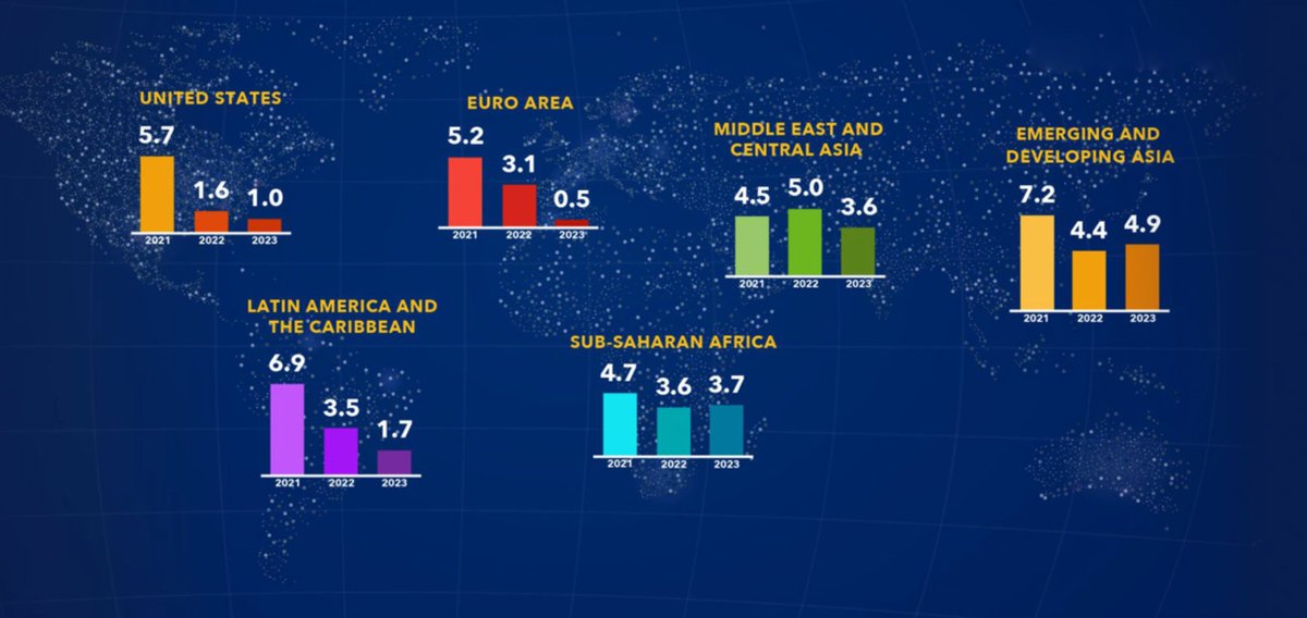 triangleforces's tweet photo. Over-tightening the belt will cause a deep recession, which will particularly impact developing countries. I reckon that at least a third of the world is to be in a recession by the end of this year.
#triangleforces #imf #recession #war #economy #forecast #centralbank https://t.co/DILDBFHE3h