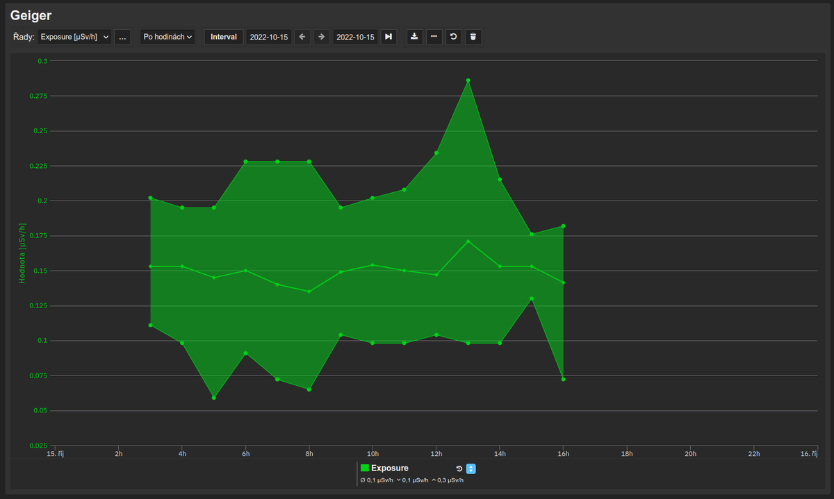 FlowboxEnergy's tweet image. Flowbox řeší energetickou efektivitu v budovách. Naši inženýři ovšem po večerech rozšiřují naší technologii o další a další moduly. Nově tedy umí Flowbox sledovat radiační situaci! Co na to @DrabovaDana? Možný nástroj pro její pravidelný report?😉
#radiacnisituacezustavanormalni