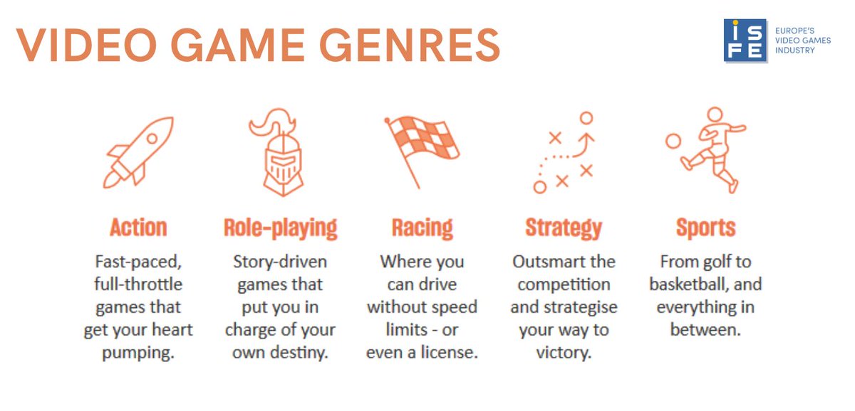 videogames_EU's tweet photo. 👏Experiences provided by #videogames are as diverse as the billions of people who play them.
The various genres 👇demonstrate the creative power of games. #ISFEKeyFacts https://t.co/BKPIiuWkQB https://t.co/u1AyWjzpQi