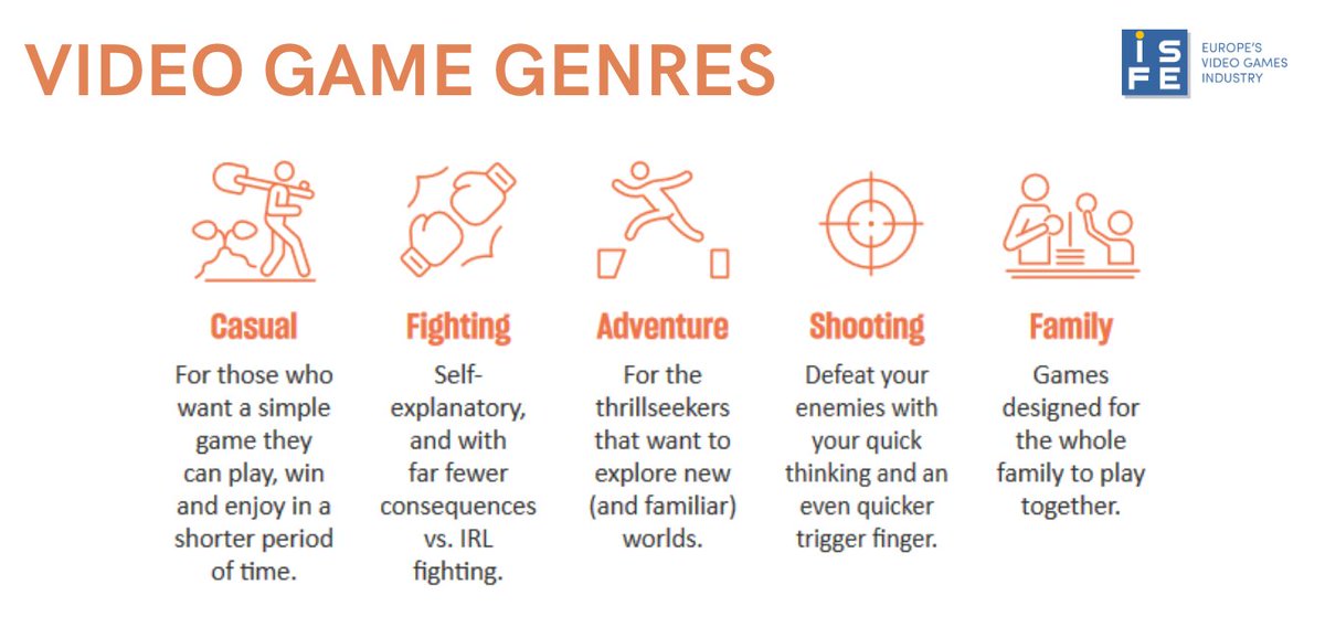videogames_EU's tweet photo. 👏Experiences provided by #videogames are as diverse as the billions of people who play them.
The various genres 👇demonstrate the creative power of games. #ISFEKeyFacts https://t.co/BKPIiuWkQB https://t.co/u1AyWjzpQi