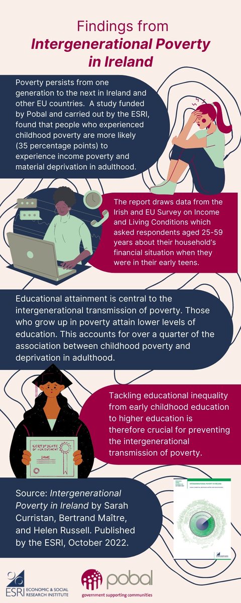 ESRIDublin's tweet photo. Today, International Day for the Eradication of Poverty, we publish 'Intergenerational poverty in Ireland', commissioned by @pobal.
See the below infographic which summarises its key findings.
Read and download: https://t.co/DjPFbi5DCA
#EndPovertyDay https://t.co/iU9p1G8B8b