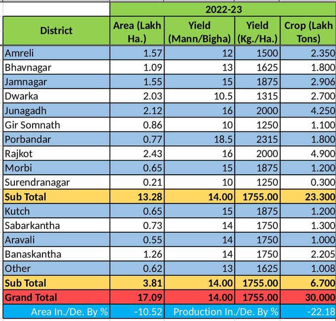 Detailed #Trade Estimate of the #Groundnut Crop in #Gujarat from one body - 3.00 Million Tons of #Inshells. We will only know if these numbers add up much later in the season. On a personal level my  number is 2.8 Million Tons +/-. 
#groundnuts #peanuts #export