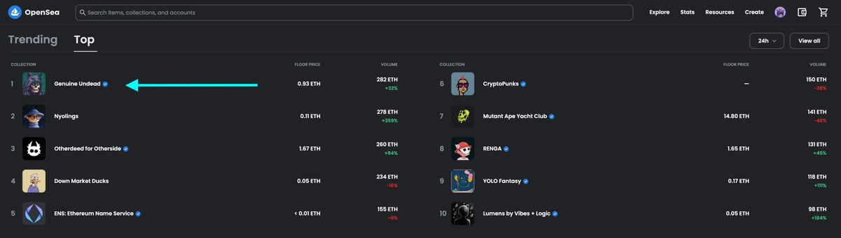 Liquidity_Art's tweet photo. Mark your calendars.  Another milestone for @GenuineUndead.  

Number 1 Top position on OpenSea 🧨💥🌋 

The GUniverse is an amazing place.  Join us.  DYOR.

💀💀💀💀💀💀💀💀
🌋🌋🌋🌋🌋🌋🌋🌋  

#GenuineUndead #UndeadArmy #RiseandShine #PixelArt https://t.co/BeKmOSBZ6v