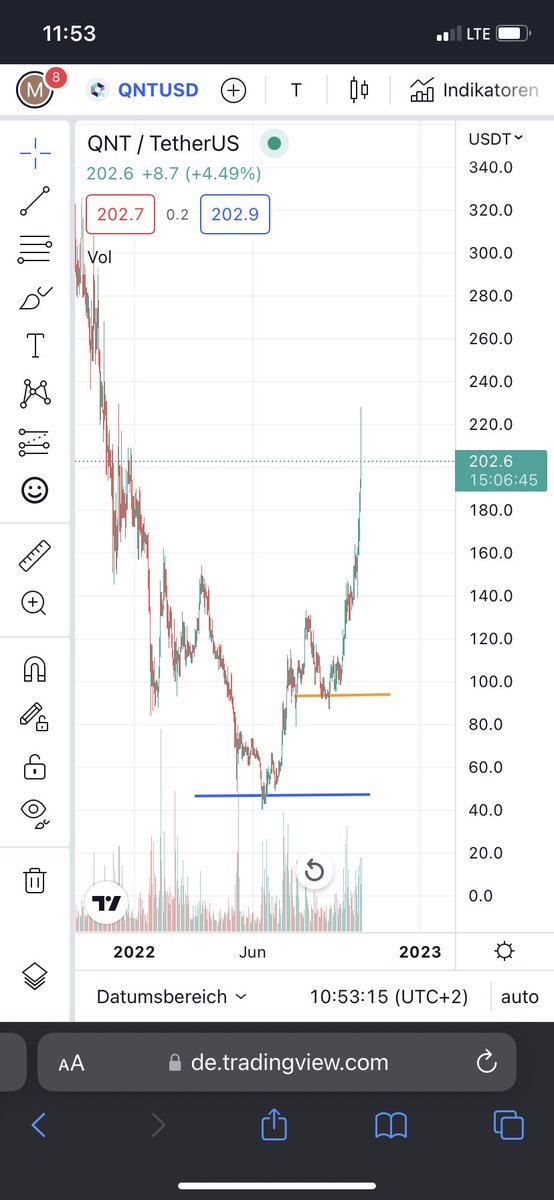 #Quant #Qnt zwischenzeitlich bei 228$ / next stop ??? Was denkt ihr? #crypto #krypto #btc #oldcoin #pump #hype #rich #eth