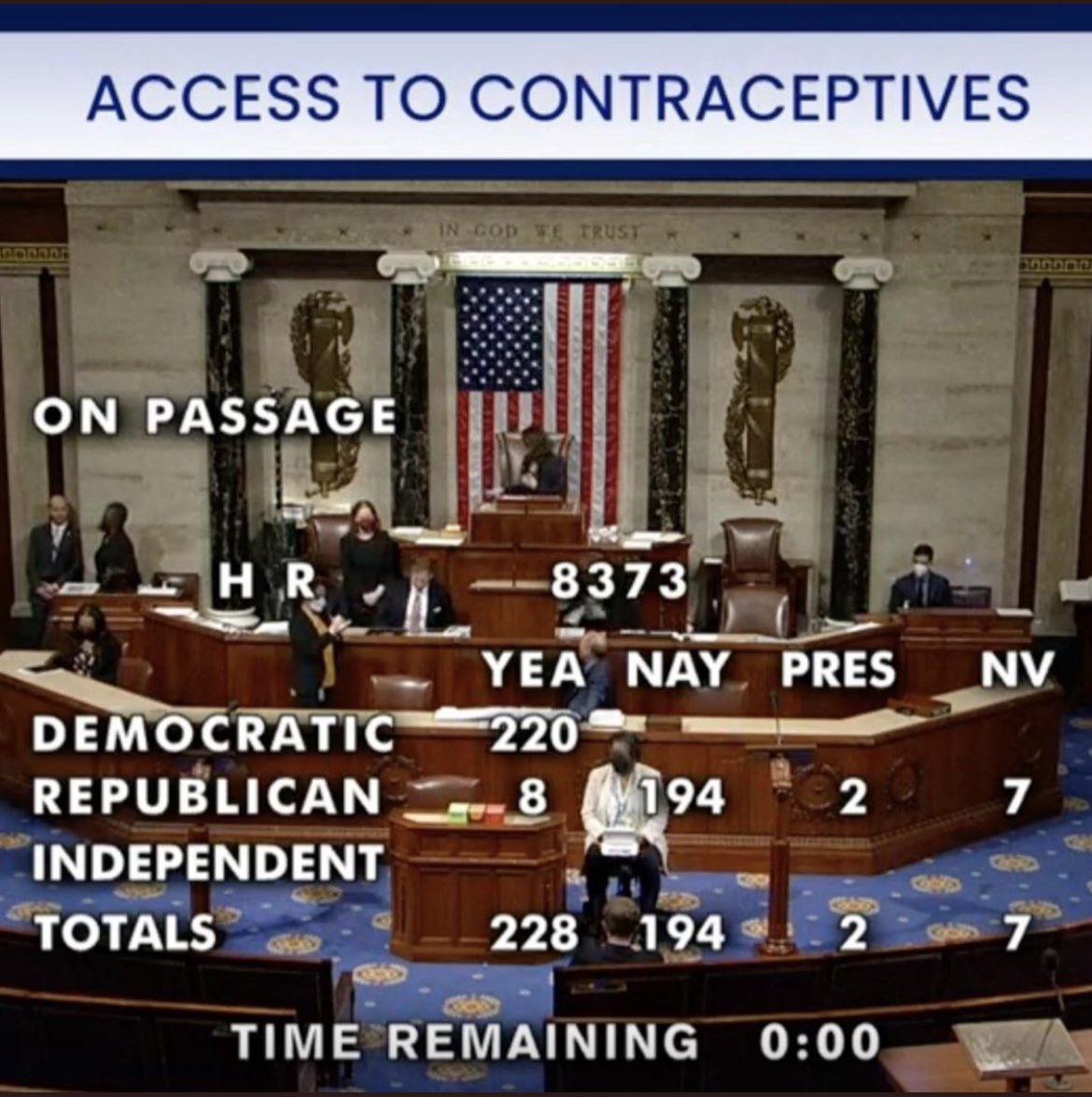 Dear women: 96% of Republicans voted against your legal right to have access to contraceptives and want to pass a national abortion ban. The midterms are in 23 days.