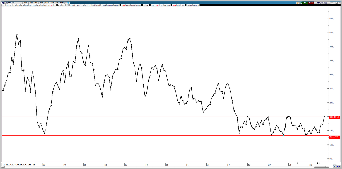 #BIST100 son 4 senede dolar bazında 201.4$ üzerinde hiç aylık kapanış yapamamış. 

Şu anda 202.78$

#bist #dolarbazlı