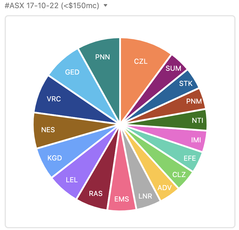 unixspice's tweet photo. Most discussed #ASX stocks 17-10-22

Under $150mc - Top 5
$CZL #zinc 
$PNN #lithium 
$GED #copper 
$VRC #graphite #lithium 
$NES #gold https://t.co/klYkw5a51n