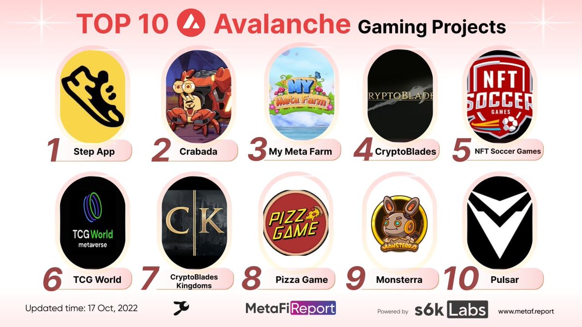 metafi_report's tweet photo. Fam, have a look on top 10 gaming projects on #AVALANCHE
@StepApp_
@PlayCrabada
@mymetafarm
@CryptoBlades
@NftSoccerGames
@OfficialTCGCoin
@CBKingdoms
@PizzadotGame
@Monsterra_P2E
@PulsarGame
#s6kLabs #gaming #AVAX #topsocial #P2EGames #Crypto #cryptomarket https://t.co/CI5iyj8bYr