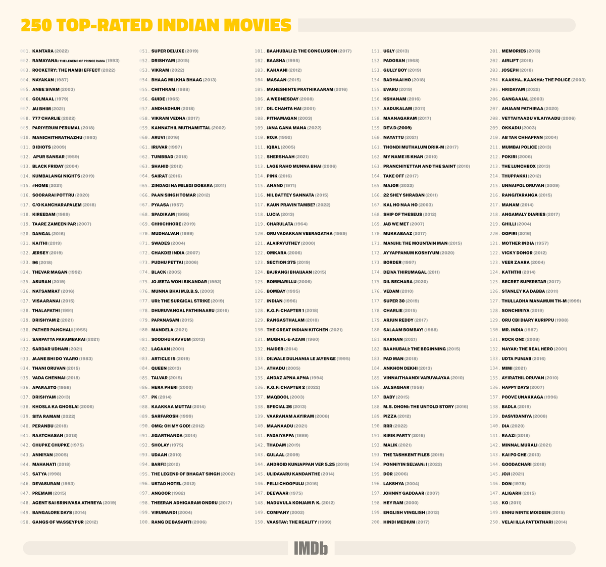 IMDb_in's tweet photo. India’s Current Top 250 Films:

What are your favourites from this list?🤔

Regularly updated, the IMDb Top 250 is a collection of the most loved &amp; highest-rated Indian films by fans. This list is as of 17th October, 2022.

#IMDbTop250 https://t.co/02sYGdDZHL