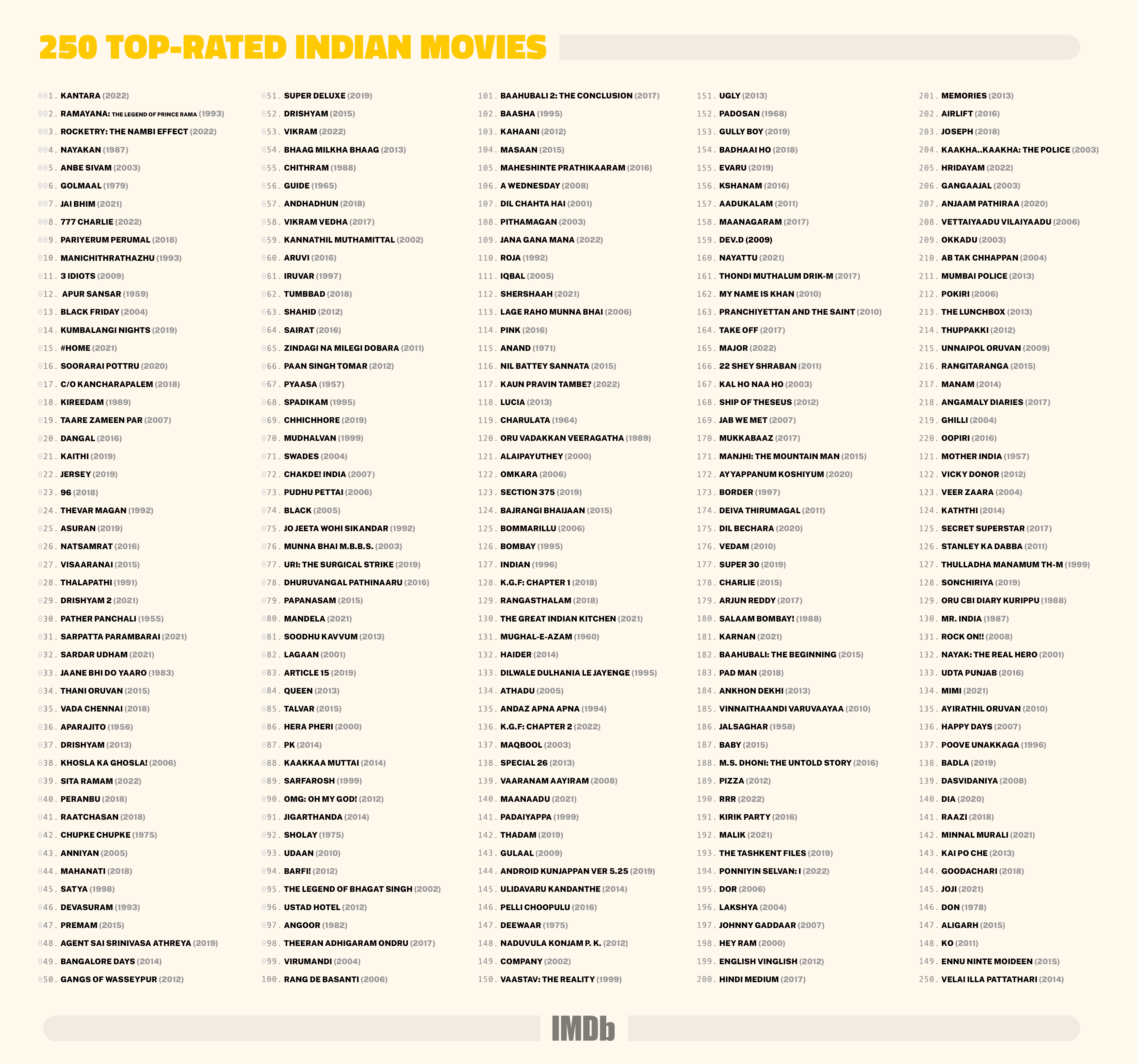 afskaffet kalligrafi ubehagelig IMDb India on Twitter: "India's Current Top 250 Films: What are your  favourites from this list?🤔 Regularly updated, the IMDb Top 250 is a  collection of the most loved &amp; highest-rated Indian