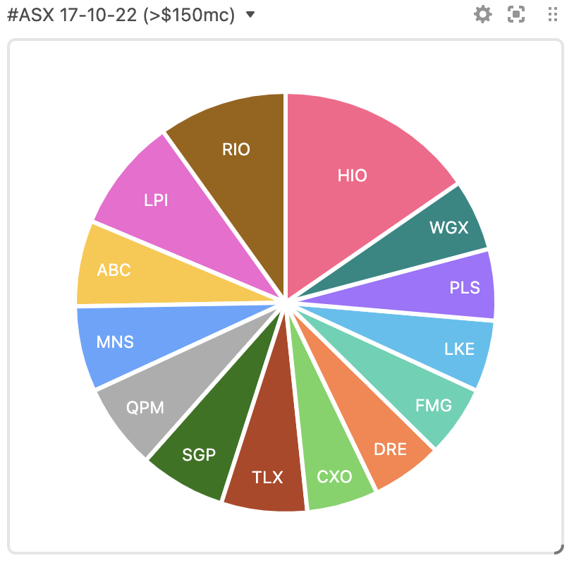 unixspice's tweet photo. Most discussed #ASX stocks 17-10-22

Over $150mc - Top 5
$HIO #ironore #bfs 
$RIO
$LPI #lithium 
$ABC #lime 
$MNS #graphite #battery https://t.co/sHiPDsCpfB