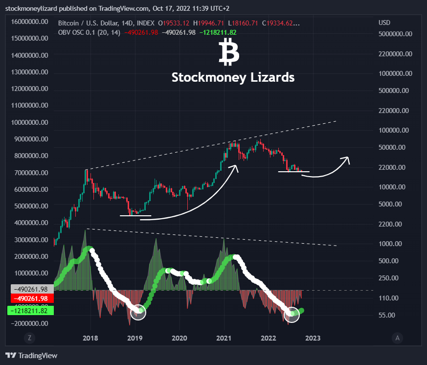 StockmoneyL's tweet photo. #Bitcoin 

Many indicators show us there is a considerable money inflow into $BTC for the past weeks.

On balance volume oscillator proves this: Bullish divergence + MA crossing

Sentiment may not be as bearish as you think 🍓 https://t.co/u0b5sEkCUa
