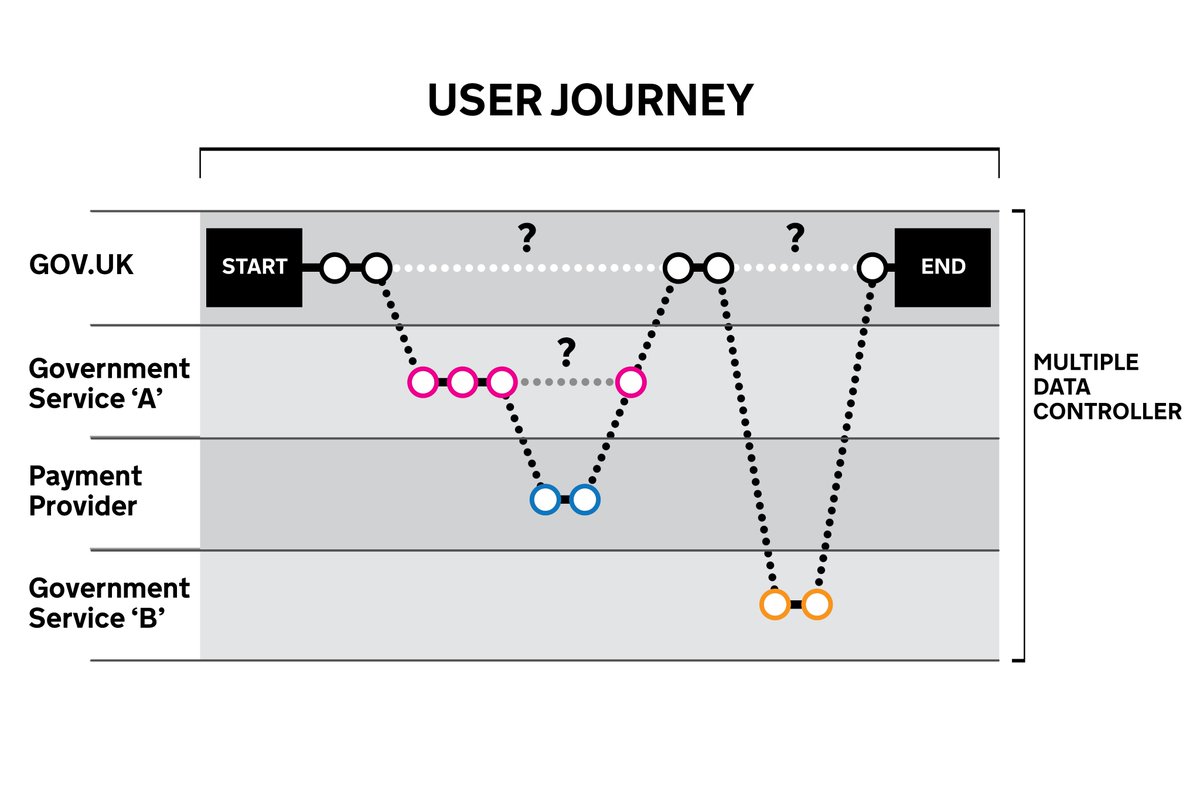 We're working on a Single Data Environment (SDE) to join up digital analytics tracking across government departments, enabling a single user view across services, departments, and platforms, and help optimise user journeys.

Find out more: gds.blog.gov.uk/2022/10/17/the…

#DataAnalytics