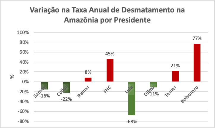 Quer comparar performance no combate ao desmatamento entre presidentes? Então avalie de onde cada um pegou o problema e o que entregou de resultado. Lula foi o que mais reduziu a taxa anual de desmatamento na Amazônia: 68%. Bolsonaro foi o que mais aumentou: 77%.