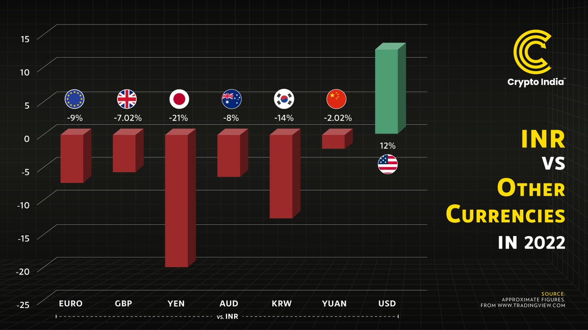 Performance of other currencies against INR (Indian Rupee) in 2022 #Rupee  #USDINR
